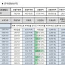 차계부 엑셀 파일 (연비자동계산, 소모품, 튜닝 등 내용 기록) 이미지