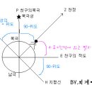 위도와 태양의 남중 고도 이미지