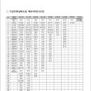 제2022-224호 (기념인: 채소꽃,처용무,2022청주우표전시회, 관광인: 하회마을, 봉화명호, 직지사) 이미지