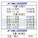 2009 K리그 개막전 1라운드 결과 이미지