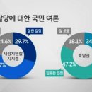 JTBC 뉴스룸 리얼미터 안철수 탈당관련 여론조사 JPG 이미지
