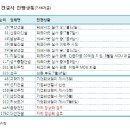 C등급 건설사 워크아웃 &#39;속도전&#39; 이미지