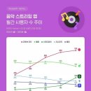 음악 스트리밍 서비스 월간 사용자 추이 최신.jpg 이미지