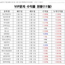 11월 12일 VIP문자반 매매일지 / 오늘의 핫이슈 및 특징주 이미지