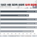 서울 재건축 불패…최근 5년간 95% 1순위 청약 완판 이미지