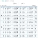 2010년 4월 서해안(인천,안산) 물때(조석예보) 시간표 입니다. 원양어선분들 참고하세염~~| 이미지