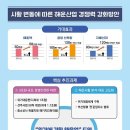 물류대란’ 재발 막는다…국적선사에 최대 3조원 지원해수부 등 관계부처 ‘시황 변동에 따른 해운산업 경쟁력 강화 방안’ 마련최대 1조원 이미지