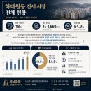 자이공인중개사사무소 | [지역부동산소식-2026.06] 성남시중원구 하대원동 전세 시장 분석 | 성남자이공인중개사사무소