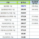 2016년 서울시 9급공무원시험일정, 과목 일반행정직, 지방세 커트라인(합격선) 경쟁률 이미지