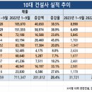 10대 건설사 영업현금흐름 , 부채추이 및 설적 기사 이미지