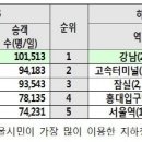 서울 지하철 최다 이용은 &#39;2호선·강남역&#39;…버스는 &#39;143번&#39; 이미지