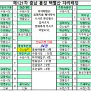 제121차 충남 홍성 백월산 정기산행 자리배정 이미지