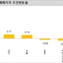 2020년 1월 둘째주 전국 아파트 매매 가격 동향...세종, 대전 최고상승세 유지 이미지