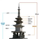 함안주리사지사자석탑 이미지