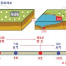 조기경보 이미지