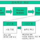 TQM 사이클 Stage III: 프로세스 개선 이미지