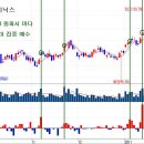 사회적 혜택 활용하기 (천원의 행복)_ 고점매수 저점매도로 수익내기_ 하이닉스 이미지