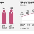 "미국, 중국 제치고 최후의 승자 될 것"…전망 나오는 이유- 한경닷컴 이미지