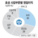 동양중공업