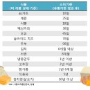 유통기한 지난 식품 먹을수 있는 기간 따로 있다 이미지