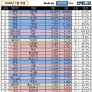 2009년 7월 자동차판매순위 이미지