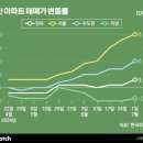 서울 집값 2년 9개월만 최대 상승폭 "속도 너무 빨라" 이미지