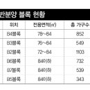 지축지구 일반분양 6개 단지 중 3곳 완료 이미지