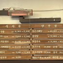 장수옥순대국 이미지