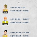 [더 지니어스 : 골든가넷] 11회전 &lt;하우머치2&gt; 후기