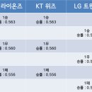 2021 KBO프로야구 정규시즌 우승 경우의 수 이미지