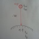 상대성이론 - 동시성(교육용) 이미지