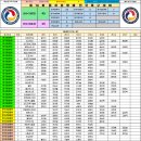 제14회 제주돌하르방배 전국족구대회 최종 참가현황 이미지