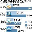 23.07.25 밝혀지는 사실, 충당금 imf 급으로 쌓아라. 금융권 초긴장 상태.은행 충당금 '금융위기 수준' 강화한다 강의 이미지