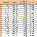 연고지 지역 인구에 대한 몇가지 질문. 이미지