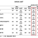 한국은행의 2015년 경제전망 보고서 - 2015년 유가 연평균 67달러?(채훈아빠) 이미지