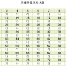 2005년 5월 29일 시행된 인쇄산업기사 문제.... 이미지