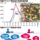 성(性)과 감염증 / 3 크라미디어(Chlamydia trachomatis), 불임의 우려 이미지