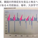 일본의 경제학자가 본 한국의 경제구조 ,,,(필독을 권합니다..자성하게 하는 글 ) 이미지