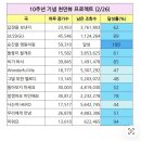 Billboard Kora K - Songs 16주연속으로 이미지