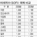 Re:UN 밀레니엄프로젝트 2006년 보고서, 한국 향후 잃어버린 10년 예상, 외 관련 기사 이미지