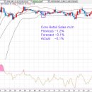 Core Retail Sales (핵심 소매판매) 이미지