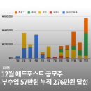 역삼-1211 | 워르천 12월 애드포스트, 코인, 공모주 부수입 57만원