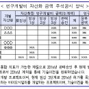 제약ㆍ바이오 기업의 연구개발비 회계처리 관련 감독지침 발표 이미지