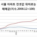 전세값 상승 불길 집값으로 번져 이미지