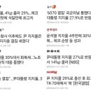 윤석열 지지율 20%일때 언론 반응 이미지