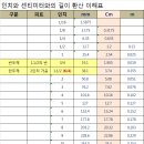 피트,인치,mm,Cm,m를 환산하여 길이의 개념을 이해하기 위한 자료입니다. 이미지