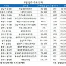 입주물량 좀 늘었네…전세 숨통 트이나 이미지