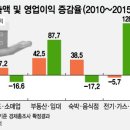 부동산임대업