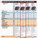 한국타이어 v12와 경쟁타이어 비교분석(펌) 이미지