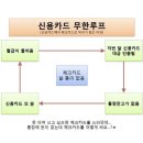 월급 들어옴-＞저번 달 신용카드 대금인출됨-＞통장잔고 부족-＞신용카드 씀 이미지